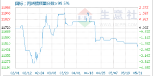 Business Society: The acrylonitrile market was weak and stable in May