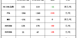 Crude oil plummeted 10%!  Polyester prices plummet!  Textile people: survive this wave, let’s talk about the future