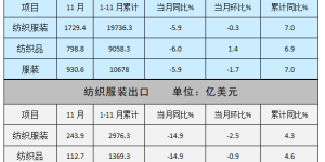 Textile and apparel exports from January to November were close to US$300 billion, and the month-on-month decline in November narrowed