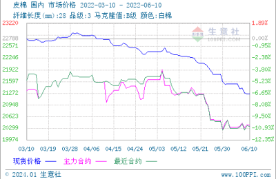 Business Club: Weak downstream demand and lack of confidence, cotton textile market declines