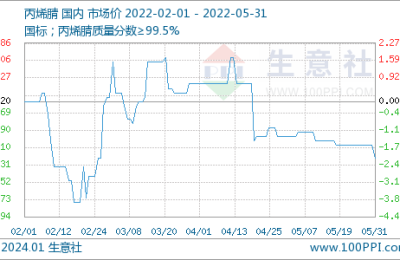 Business Society: The acrylonitrile market was weak and stable in May