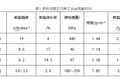 Textiles | Aramid fiber