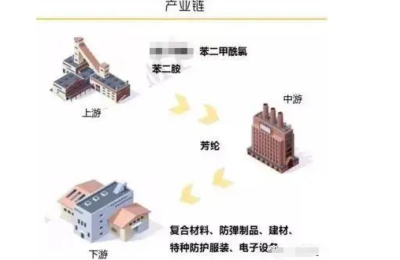 The main performance characteristics of aramid fiber